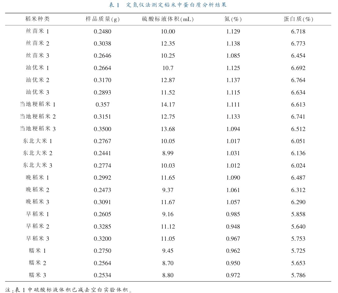 表1 定氮儀法測定稻米中蛋白質分析結果